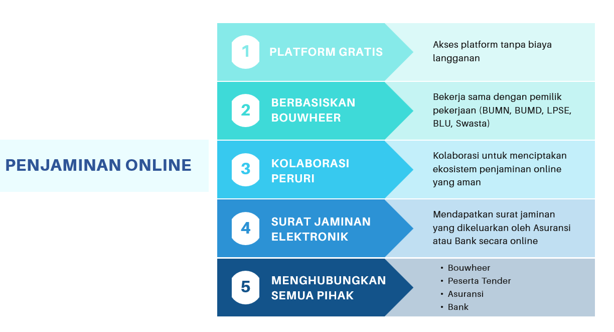 solusi penjaminan online